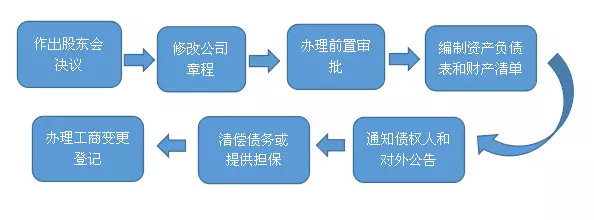 公司减资的七个步骤